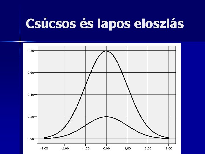 Csúcsos és lapos eloszlás 