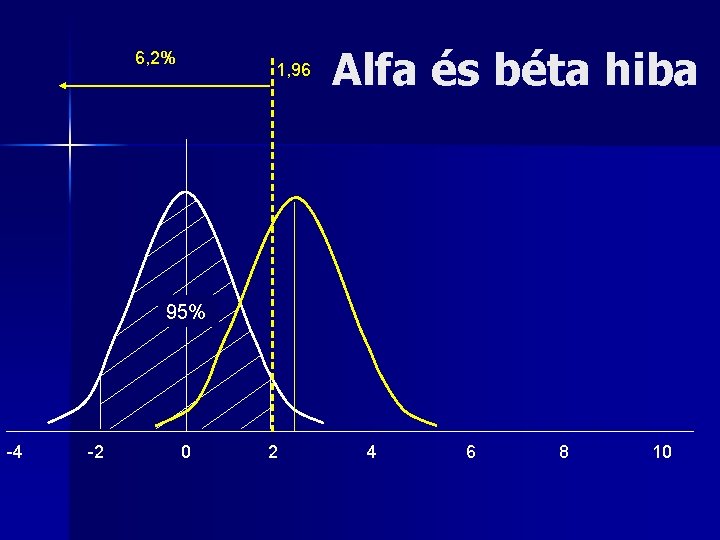 29, 5% 6, 2% 1, 96 Alfa és béta hiba 95% -4 -2 0