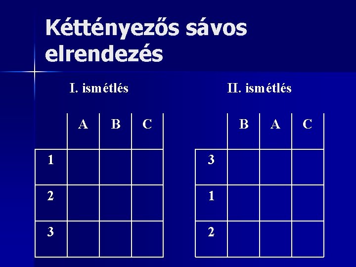 Kéttényezős sávos elrendezés I. ismétlés A B II. ismétlés C B 1 3 2
