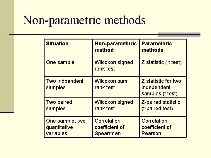 Non-parametric methods Situation Non-paramethric Paramethric methods One sample Wilcoxon signed rank test Z statistic