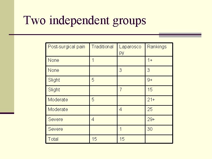 Two independent groups Post-surgical pain Traditional None 1 None Slight 5 Severe 5 Total