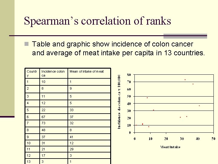 Spearman’s correlation of ranks n Table and graphic show incidence of colon cancer and