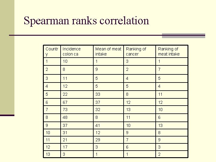 Spearman ranks correlation Countr y Incidence colon ca Mean of meat intake Ranking of