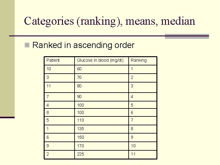 Categories (ranking), means, median n Ranked in ascending order Patient Glucose in blood (mg/dl)