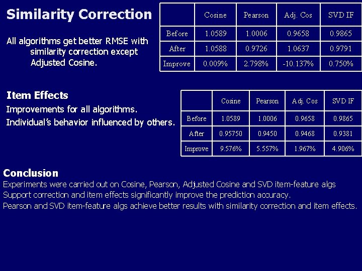 Similarity Correction All algorithms get better RMSE with similarity correction except Adjusted Cosine Pearson