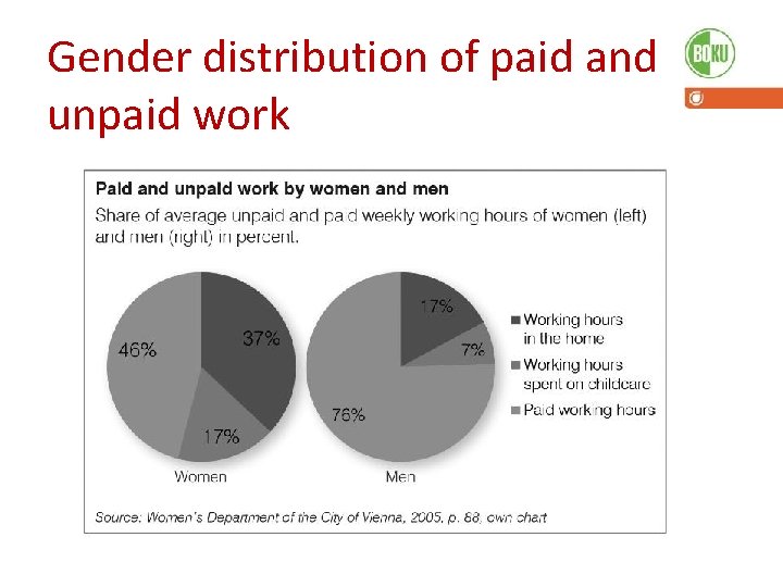 Gender distribution of paid and unpaid work 