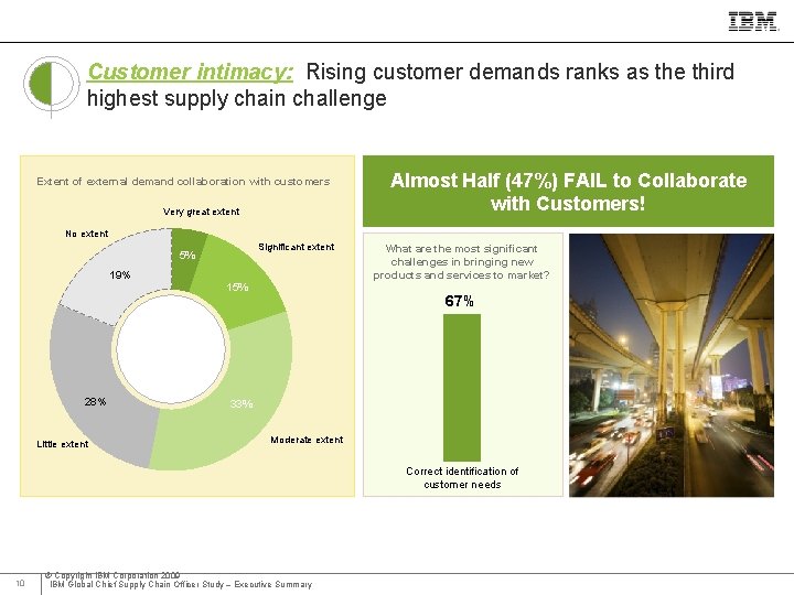 IBM Global Business Services Customer intimacy: Rising customer demands ranks as the third highest