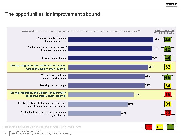 IBM Global Business Services The opportunities for improvement abound. Effectiveness % How important are