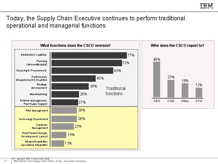 IBM Global Business Services Today, the Supply Chain Executive continues to perform traditional operational