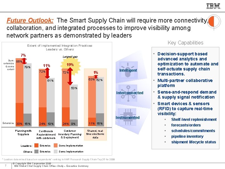 IBM Global Business Services Future Outlook: The Smart Supply Chain will require more connectivity,