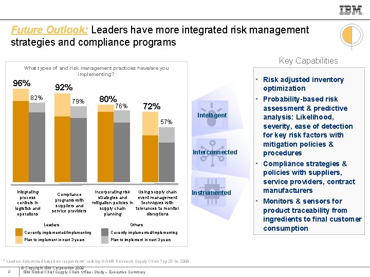 IBM Global Business Services Future Outlook: Leaders have more integrated risk management strategies and