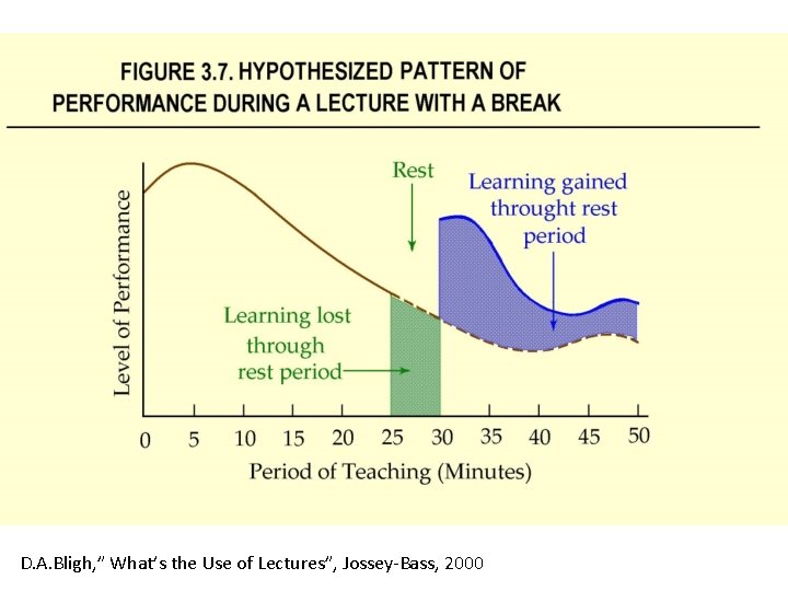 D. A. Bligh, ” What’s the Use of Lectures”, Jossey-Bass, 2000 