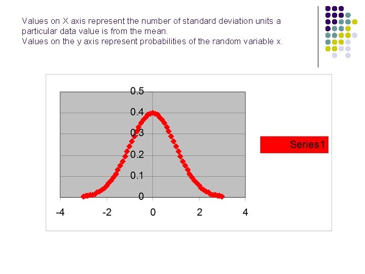 Values on X axis represent the number of standard deviation units a particular data