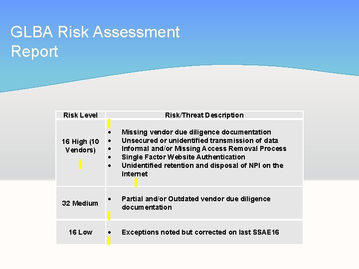 GLBA Risk Assessment Report Risk Level 16 High (10 Vendors) 32 Medium Risk/Threat Description
