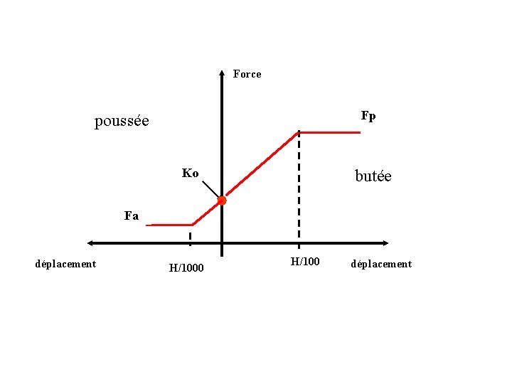 Force Fp poussée Ko butée Fa déplacement H/1000 H/100 déplacement 