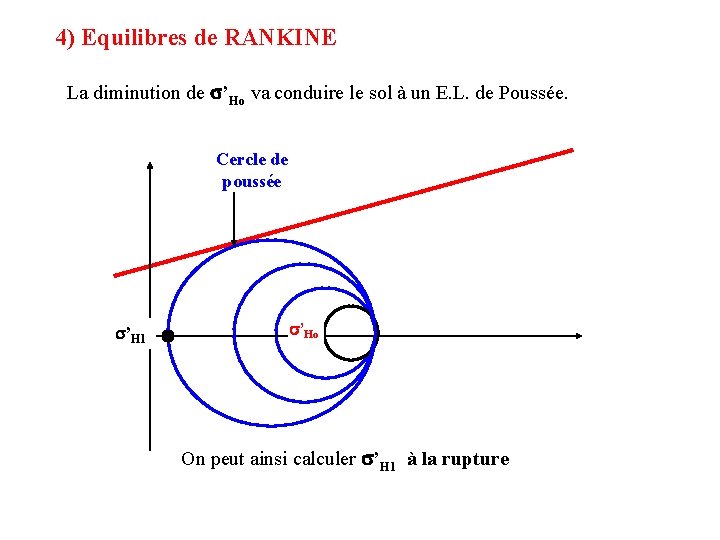 4) Equilibres de RANKINE La diminution de s’Ho va conduire le sol à un