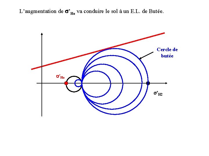 L’augmentation de s’Ho va conduire le sol à un E. L. de Butée. Cercle