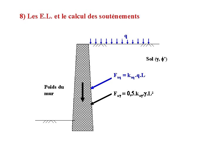 8) Les E. L. et le calcul des soutènements q Sol (g, f’) Faq