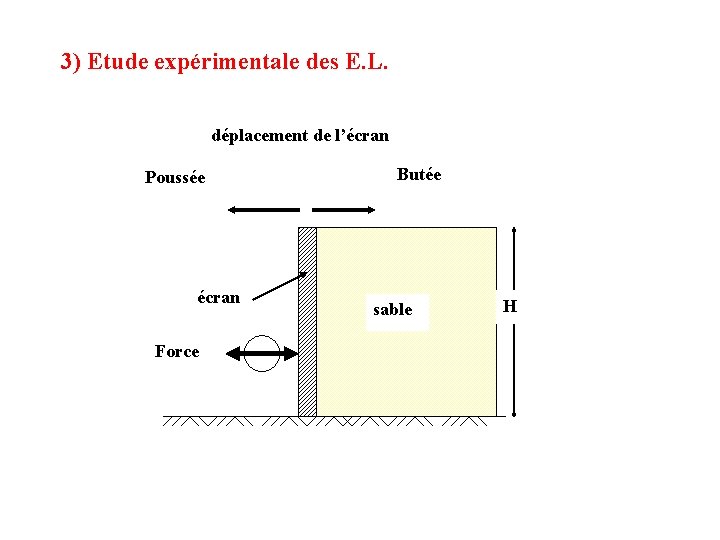 3) Etude expérimentale des E. L. déplacement de l’écran Poussée écran Force Butée sable