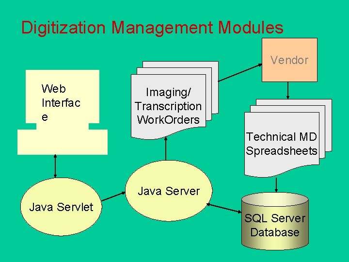 Digitization Management Modules Vendor Web Interfac e Imaging/ Transcription Work. Orders Technical MD Spreadsheets
