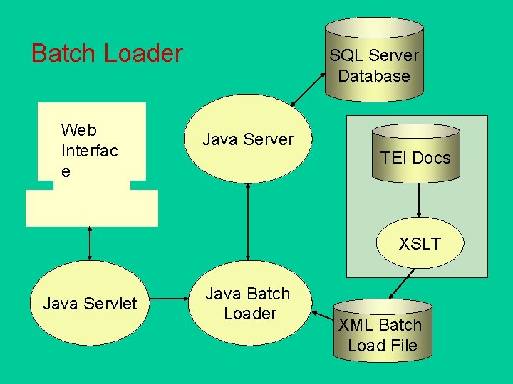 Batch Loader Web Interfac e SQL Server Database Java Server TEI Docs XSLT Java