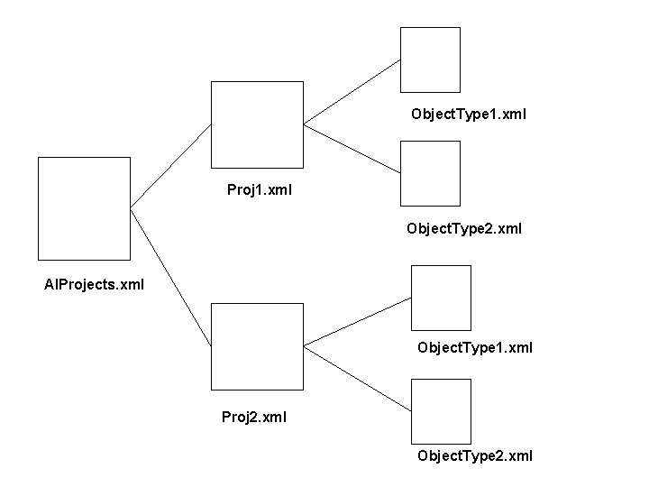 Relation among XML files Object. Type 1. xml Proj 1. xml Object. Type 2.