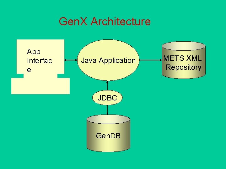 Gen. X Architecture App Interfac e Java Application JDBC Gen. DB METS XML Repository