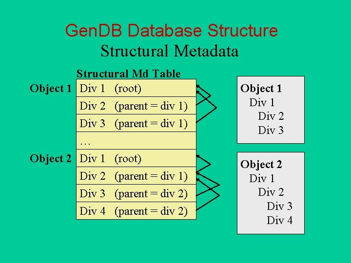 Gen. DB Database Structural Metadata Structural Md Table Object 1 Div 1 (root) Div