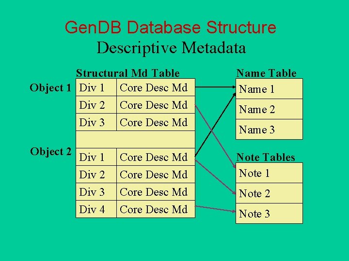 Gen. DB Database Structure Descriptive Metadata Structural Md Table Object 1 Div 1 Core