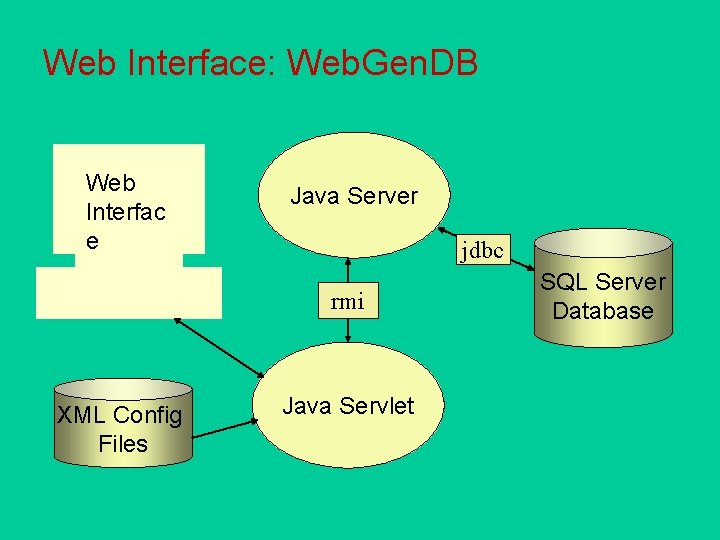 Web Interface: Web. Gen. DB Web Interfac e Java Server jdbc rmi XML Config