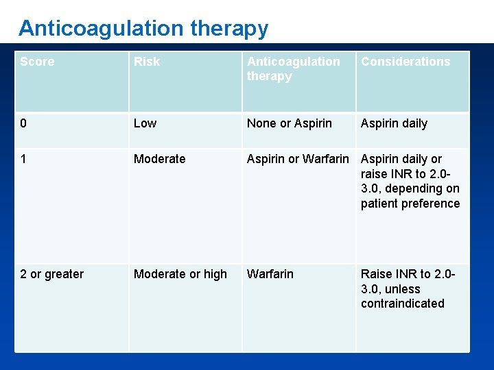 Anticoagulation therapy Score Risk Anticoagulation therapy Considerations 0 Low None or Aspirin daily 1