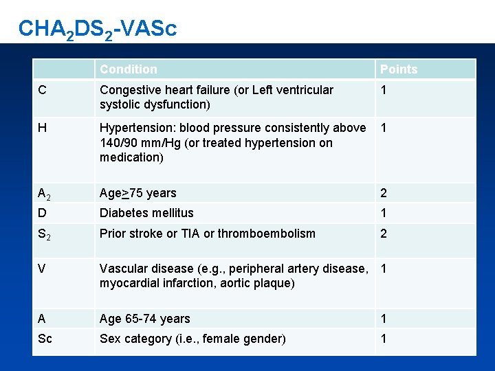 CHA 2 DS 2 -VASc Condition Points C Congestive heart failure (or Left ventricular