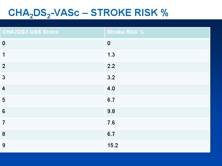 CHA 2 DS 2 -VASc – STROKE RISK % CHA 2 DS 2 -VAS