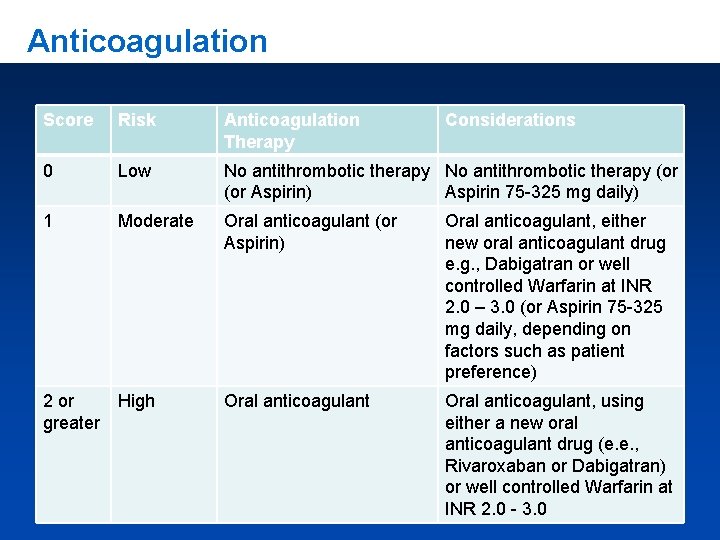 Anticoagulation Score Risk Anticoagulation Therapy Considerations 0 Low No antithrombotic therapy (or Aspirin) Aspirin
