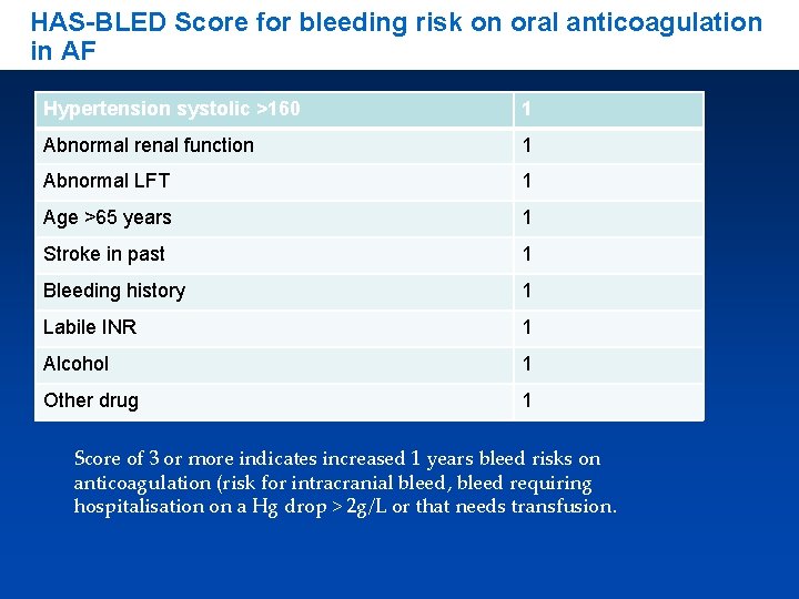 HAS-BLED Score for bleeding risk on oral anticoagulation in AF Hypertension systolic >160 1