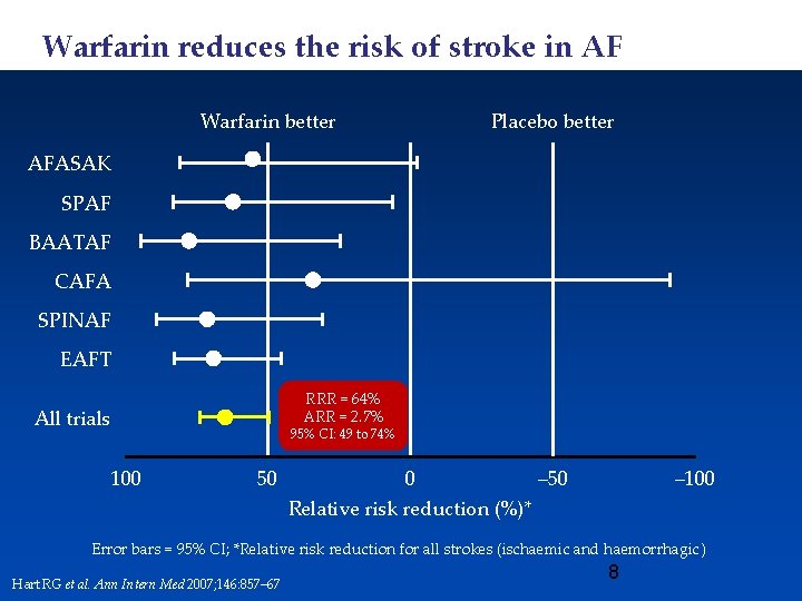 Warfarin reduces the risk of stroke in AF Warfarin better Placebo better AFASAK SPAF