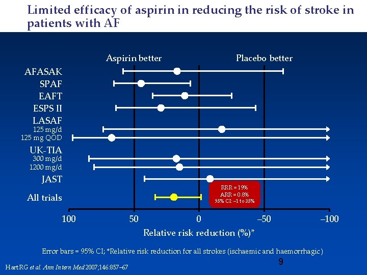 Limited efficacy of aspirin in reducing the risk of stroke in patients with AF