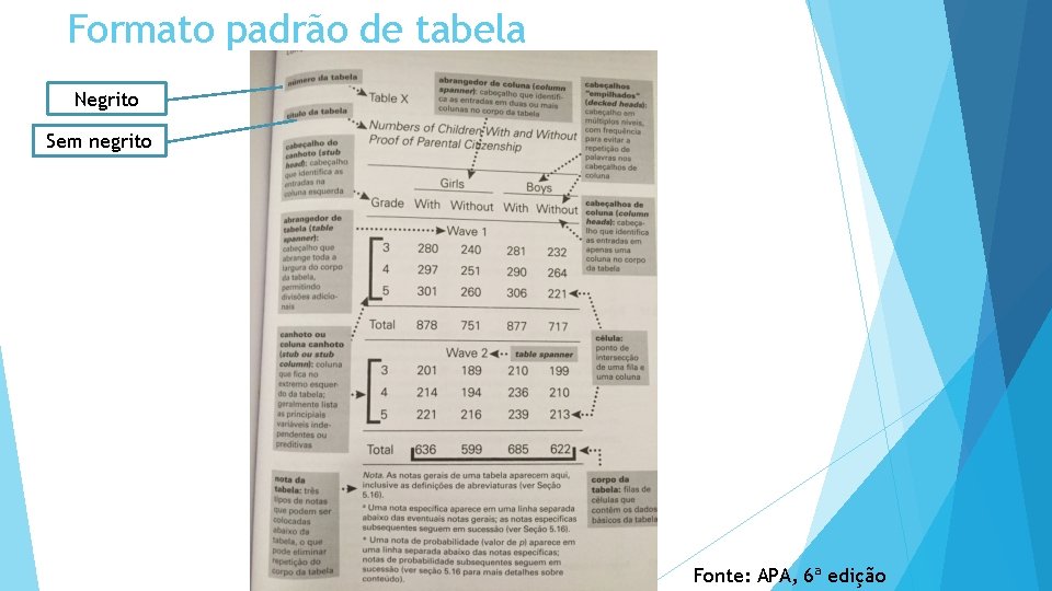 Formato padrão de tabela Negrito Sem negrito Fonte: APA, 6ª edição 
