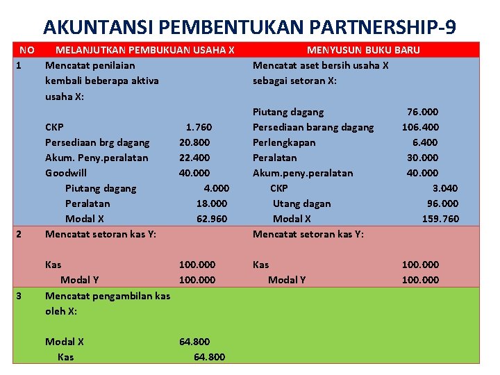 AKUNTANSI PEMBENTUKAN PARTNERSHIP-9 NO MELANJUTKAN PEMBUKUAN USAHA X 1 Mencatat penilaian kembali beberapa aktiva