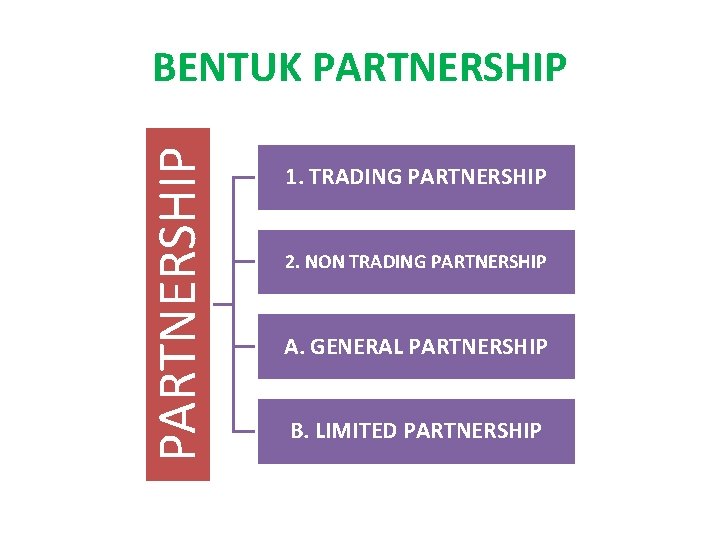 PARTNERSHIP BENTUK PARTNERSHIP 1. TRADING PARTNERSHIP 2. NON TRADING PARTNERSHIP A. GENERAL PARTNERSHIP B.