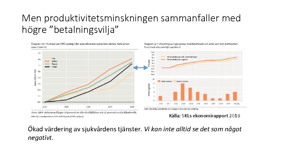 Men produktivitetsminskningen sammanfaller med högre ”betalningsvilja” Källa: SKLs ekonomirapport 2019 Ökad värdering av sjukvårdens