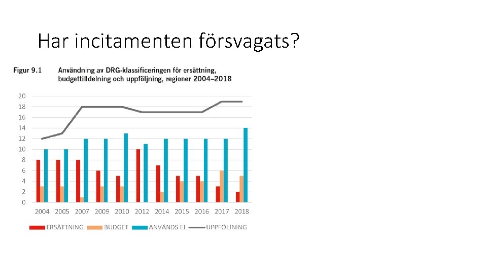 Har incitamenten försvagats? 