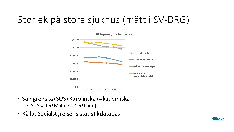 Storlek på stora sjukhus (mätt i SV-DRG) DRG-poäng i slutenvården 120, 000. 00 100,