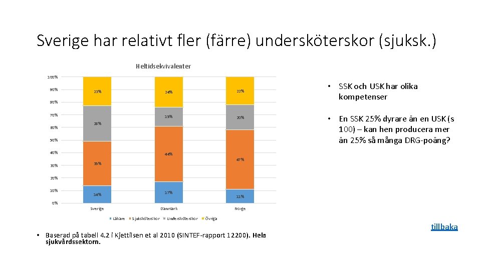 Sverige har relativt fler (färre) undersköterskor (sjuksk. ) Heltidsekvivalenter 100% 90% 23% 24% 22%