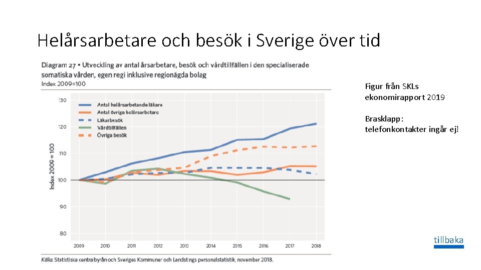 Helårsarbetare och besök i Sverige över tid Figur från SKLs ekonomirapport 2019 Brasklapp: telefonkontakter