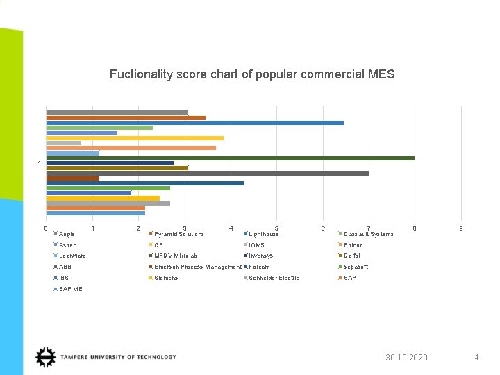 Fuctionality score chart of popular commercial MES 1 0 Aegis 1 2 3 Pyramid