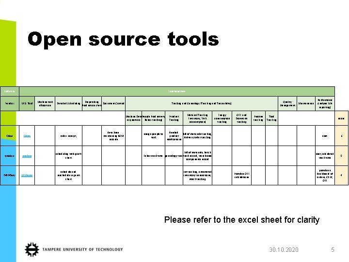 Open source tools Software Vendor Functionalities MES Tool Machine task allocation Detailed Scheduling Dispatching