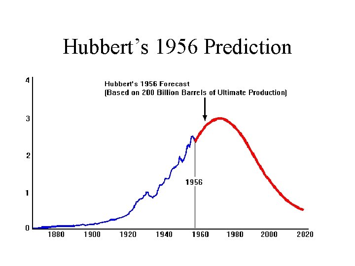 Hubbert’s 1956 Prediction 