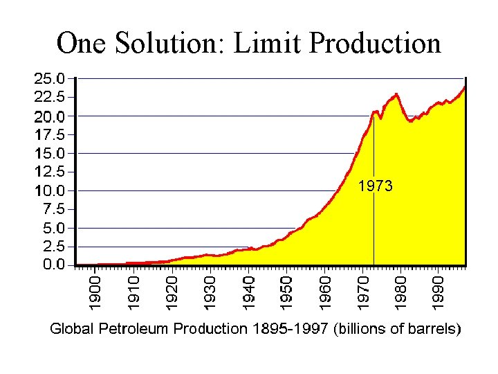 One Solution: Limit Production 