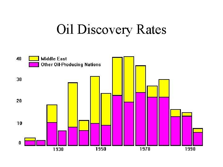 Oil Discovery Rates 